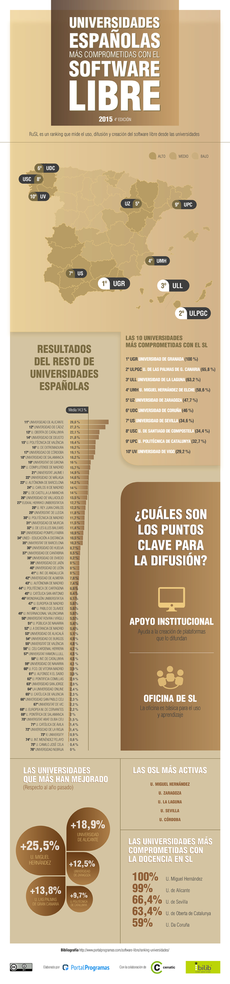 Las universidades españolas que más apoyan el Software Libre en 2015 - Infografía