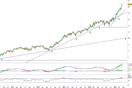 Análisis gráfico del valor analizado