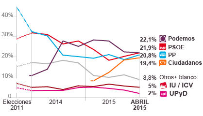 intencionVotoAbril2015