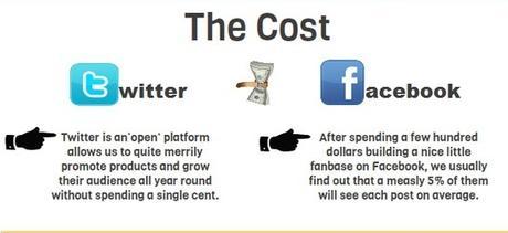Twitter, el coste