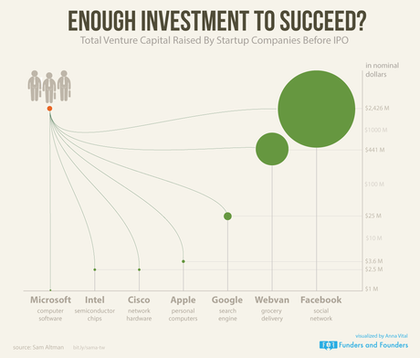 Cuánto dinero necesitas para crear una startup