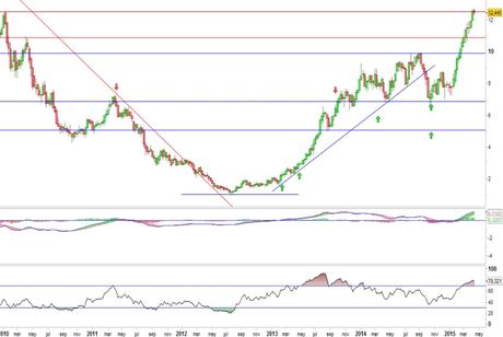 Análisis gráfico del valor analizado