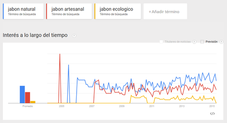 Las palabras clave en una estrategia SEO google trends