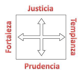 La Fortaleza como Virtud cardinal