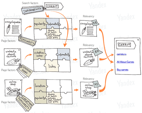 En Rusia Yandex es el buscador que domina el mercado, muy por encima de Google.