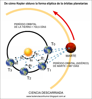 De cómo Kepler obtuvo la forma elíptica de las órbitas planetarias