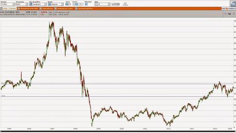 Posible ventana de entrada en Gas Natural