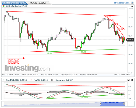 USDX; Cierre Técnico Semana Nº16/2015...