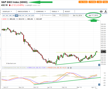 El Petróleo Crudo, el S&P GSCI y el USDX...