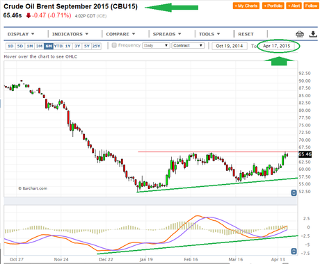 El Petróleo Crudo, el S&P GSCI y el USDX...