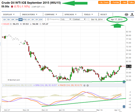 El Petróleo Crudo, el S&P GSCI y el USDX...