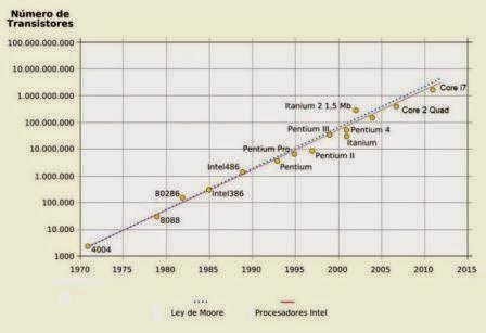 La ley de Moore cumple 50 años revolucionando la evolución de la tecnología