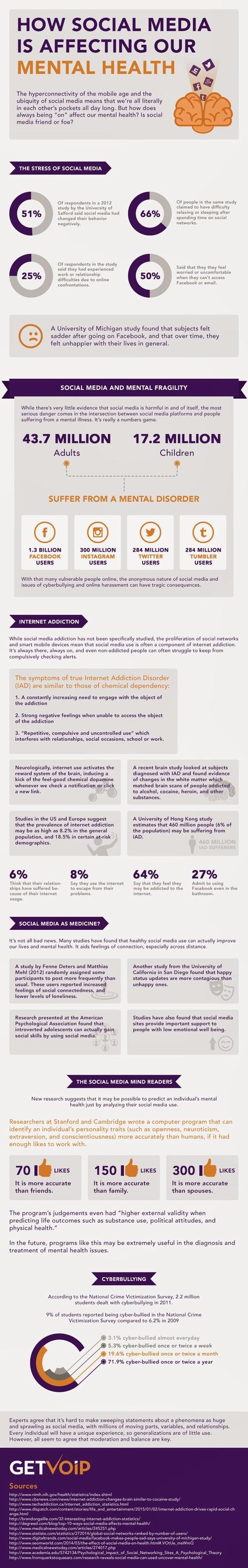 ¿Cómo el Social Media está afectando nuestra salud mental?