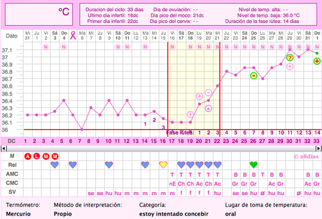 Gráfica sintotérmico primer embarazo