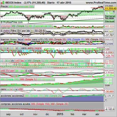 Analizamos el S&P500 y el Ibex 35.