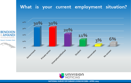 Cuba. Reciente encuesta de Univisión.