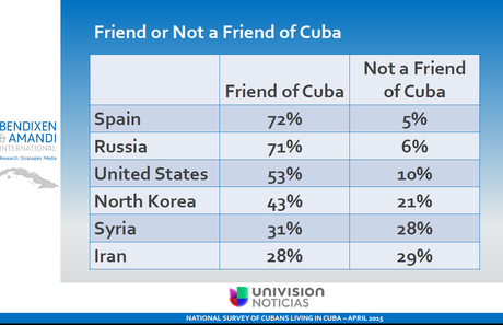 Cuba. Reciente encuesta de Univisión.