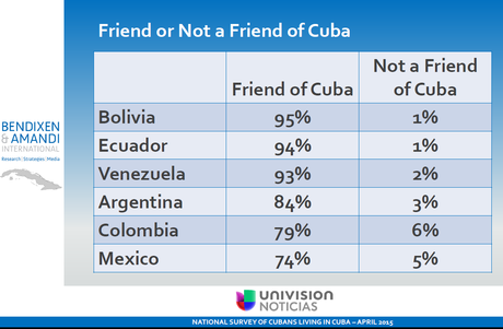 Cuba. Reciente encuesta de Univisión.