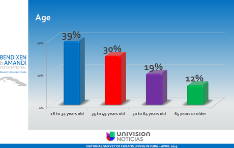 Cuba. Reciente encuesta de Univisión.