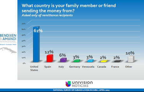 Cuba. Reciente encuesta de Univisión.