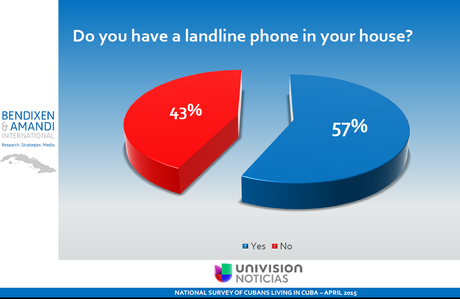 Cuba. Reciente encuesta de Univisión.