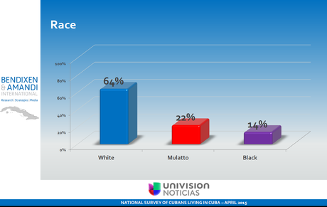 Cuba. Reciente encuesta de Univisión.