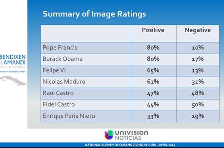 Cuba. Reciente encuesta de Univisión.