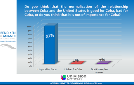 Cuba. Reciente encuesta de Univisión.