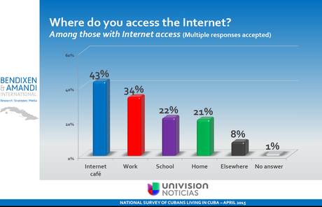 Cuba. Reciente encuesta de Univisión.