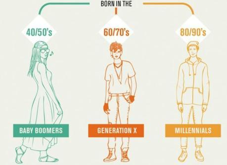 Millennials, Baby boomers, Generación X y Generación Z ¿Cómo llegarles con nuestros productos? baby boomers generecaion x y millennials