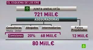Los ERE de Ayala