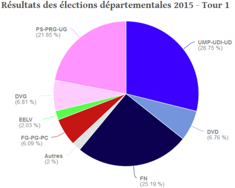 Resultados de las elecciones departamentales en primera vuelta (2015). Fuente: http://election-departementale.linternaute.com/