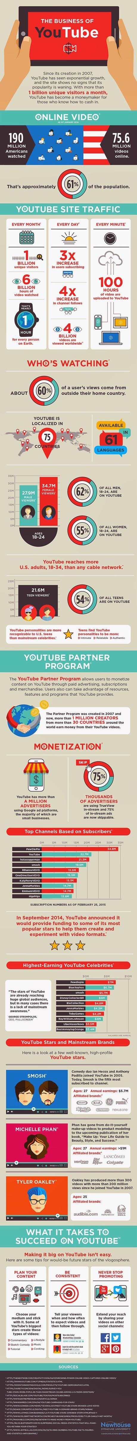 El negocio de YouTube: 30 hechos que te van a sorprender El negocio de YouTube