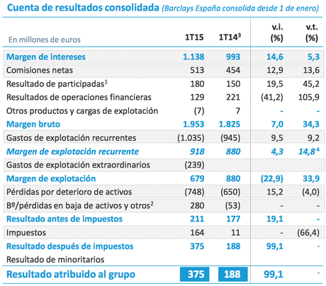 Resultados Primer Trimestre 2015 Caixabank