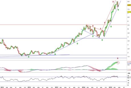 Análisis gráfico del valor analizado