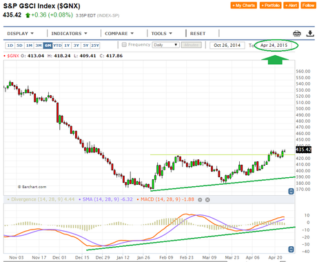 USDX; Cierre Técnico Semana Nº 17/2015.