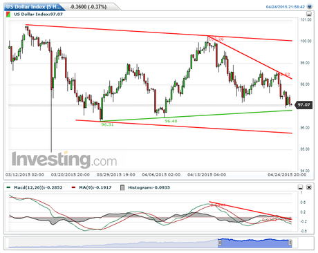 USDX; Cierre Técnico Semana Nº 17/2015.