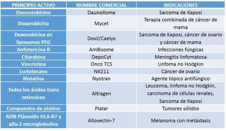 Tabla de medicamentos liposomales