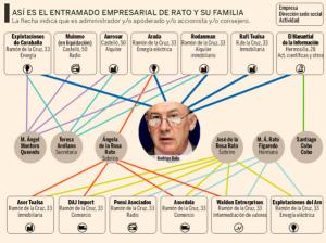 entramado de la familia rato