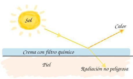 Protector-solar-quimico