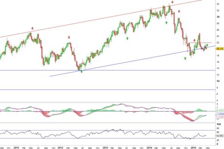Análisis gráfico del valor analizado