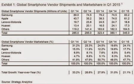 Samsung recupera el trono como el mayor vendedor de smartphones y adelanta a Apple