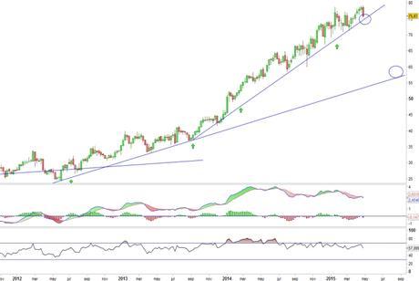 Análisis gráfico del valor analizado