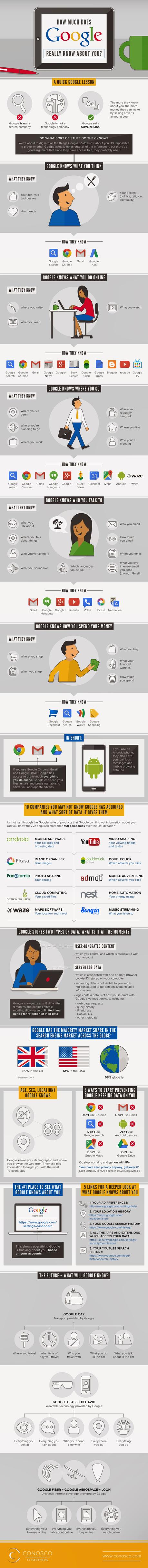 Lo que Google sabe y sabrá sobre tus hábitos online