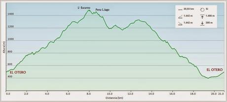 El Otero-L' Escurero Brañavalera-La Pena L.lago