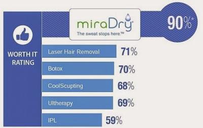 MIRADRAY: UNA SOLUCIÓN DEFINITIVA CONTRA LA HIPERHIDROSIS O SUDORACIÓN EXCESIVA
