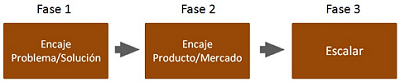 Los 3 pasos esenciales para lanzar una startup