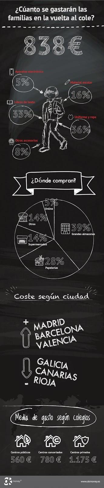 Los gastos de la “vuelta al cole