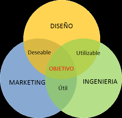 Ingeniería concurrente, método para la excelencia de productos Ingeniería concurrente, método para la excelencia de productos