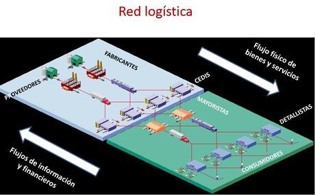 La importancia de la Logística en los planes de negocio